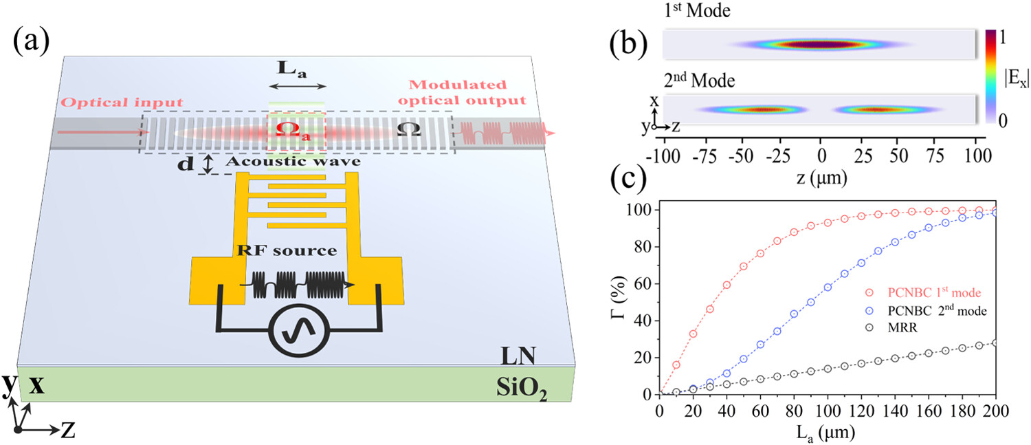 Acousto-optic modulators paper figure